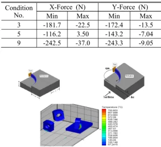 Table 6 Results of cutting force of conner milling