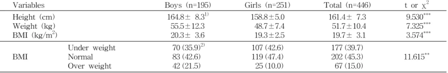 Table  1.  The  physical  characteristics  and  BMI  of  the  subjects