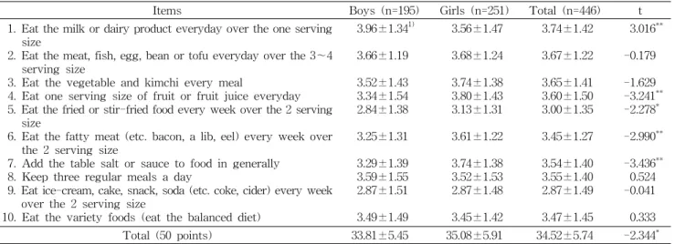Table  3.  Dietary  intake  attitude  of  the  subjects