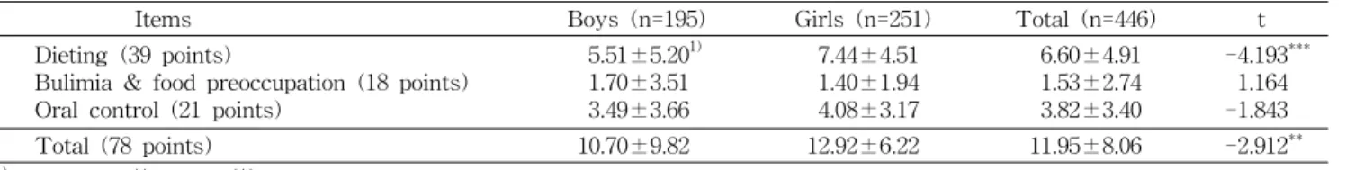 Table  5.  Eating  disorders  score  (Eating  Attitude  Test-26)  of  the  subjects