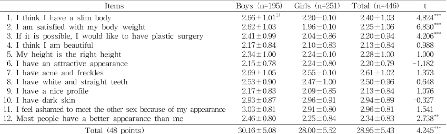 Table  7.  Body  satisfaction  of  the  subjects