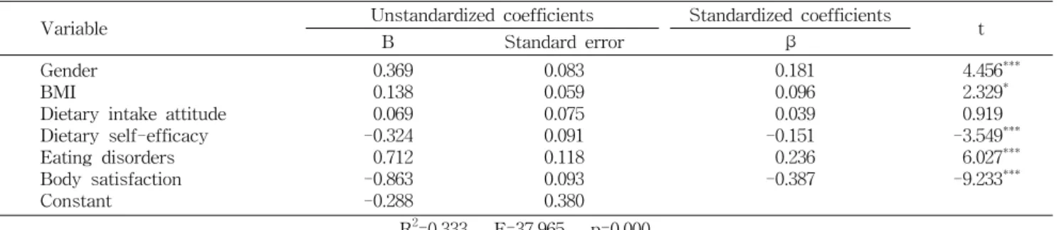 Table  9.  Factors  affecting  the  weight  control  interest