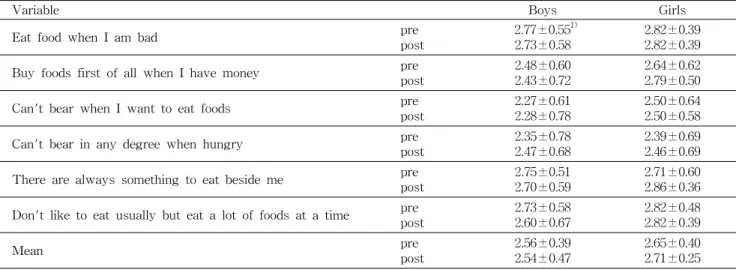 Table  5.  Dietary  behavior  changes  of  subjects
