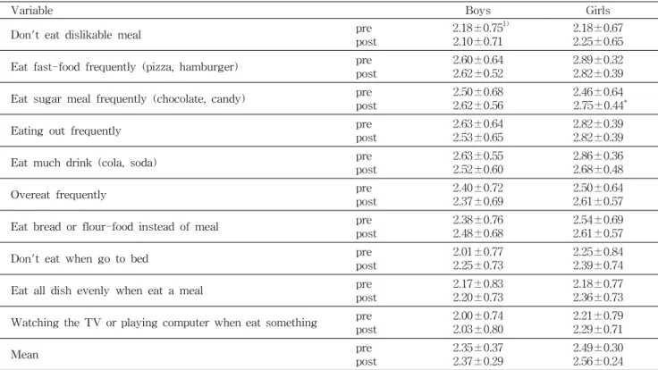 Table  6.  Effect  of  nutrition  education  on  dietary  attitude