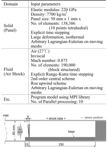 Table 1 Parameters &amp; Numerical Methods  Domain Input  parameters 