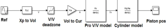 Fig. 2 Valve characteristic curve (6)