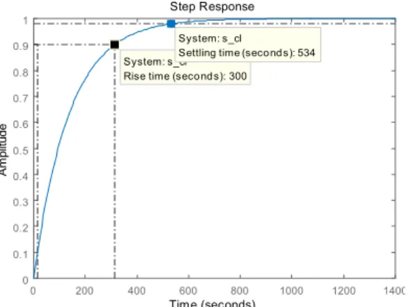 Fig. 8  Closed-loop response of hydraulic steering  control system  -200-100 0100Magnitude (dB) 10 -2 10 -1 10 0 10 1 10 2 10 3 10 4-360-270-180-90Phase (deg)Bode Diagram Frequency  (rad/s)