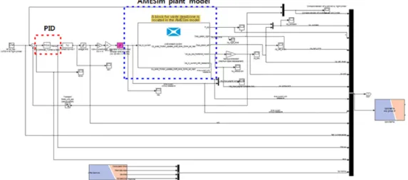 Fig. 16  Control performance verification through co-