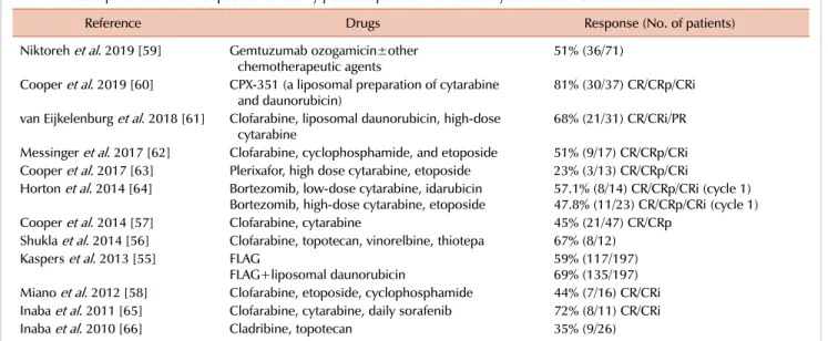 Table 2. Recent publications on relapsed or refractory pediatric patients with acute myeloid leukemia