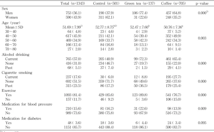 Table  1.  General  characteristics  of  the  subjects   N  (%) Total  (n=1343) Control  (n=501) Green  tea  (n=137) Coffee  (n=705) p-value Sex     Men     Women   753 (56.1)  590 (43.9) 190 (37.9)311 (62.1) 106 (77.4)  31 (22.6) 457 (64.8)248 (35.2) 0.00