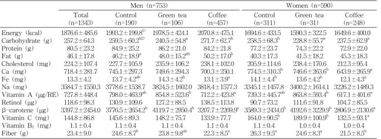 Table  3.  Daily  nutrient  intakes  of  subjects  by  gender Men  (n=753) Women  (n=590) Total (n=1343) Control(n=190) Green  tea(n=106) Coffee (n=457) Control(n=311) Green  tea(n=31) Coffee (n=248) Energy  (kcal) Carbohydrate  (g) Protein  (g) Fat  (g) C