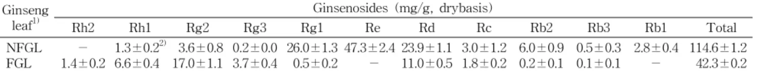 Table  1.  Changes  of  ginsenosides  composition  in  ginseng  leaf  by  fermentation Ginseng  leaf 1) Ginsenosides  (mg/g,  drybasis) Rh2 Rh1 Rg2 Rg3 Rg1   Re Rd Rc Rb2 Rb3 Rb1   Total   NFGL   FGL － 1.4±0.2 1.3±0.2 2)6.6±0.4   3.6±0.817.0±1.1 0.2±0.03.7