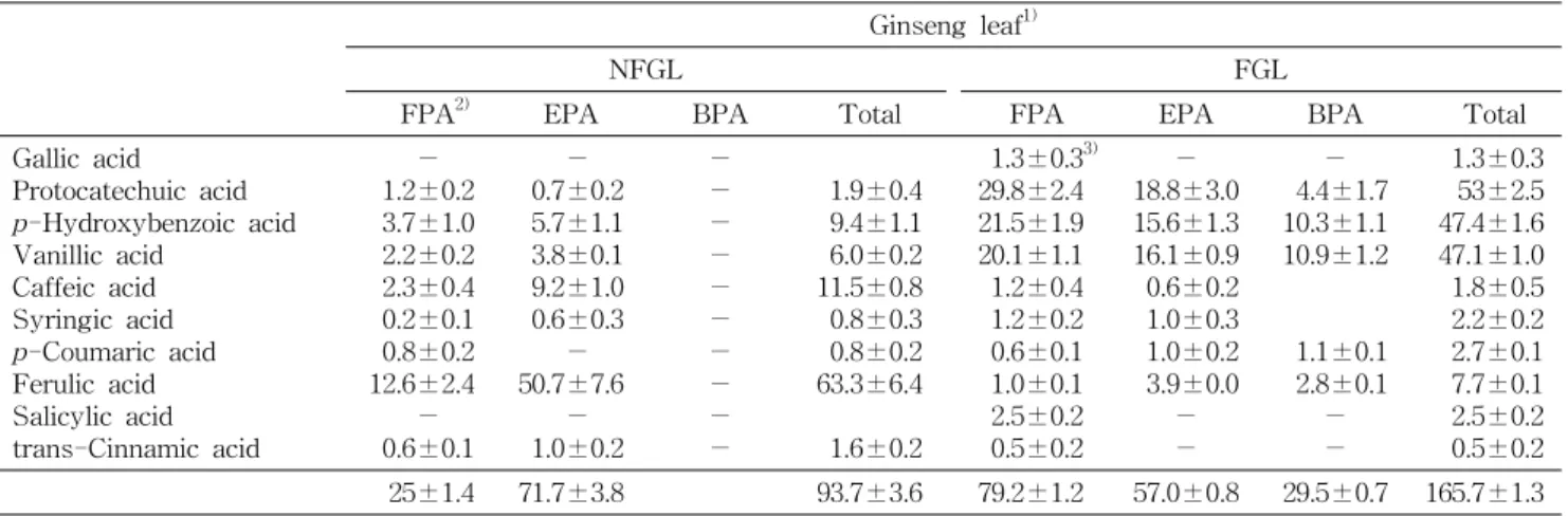 Table  3.  Changes  of  phenolic  acid  composition  in  ginseng  leaf  by  fermentation