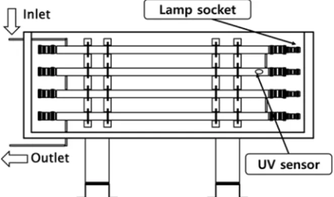 Fig.  1.  Schematic  diagram  of  experimental  UV  irradiation  disinfection  system