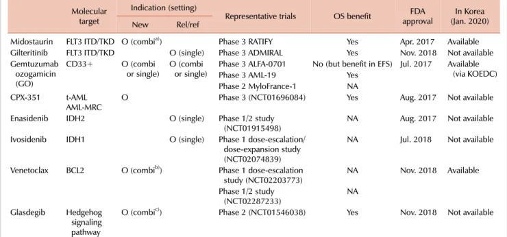 Table 1. New agents for AML with recent U.S. FDA approval. 