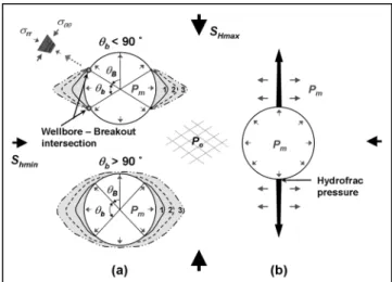 Fig. 2.  Schematic diagrams of wellbore breakout and hydro- hydro-fracturing inside a borehole