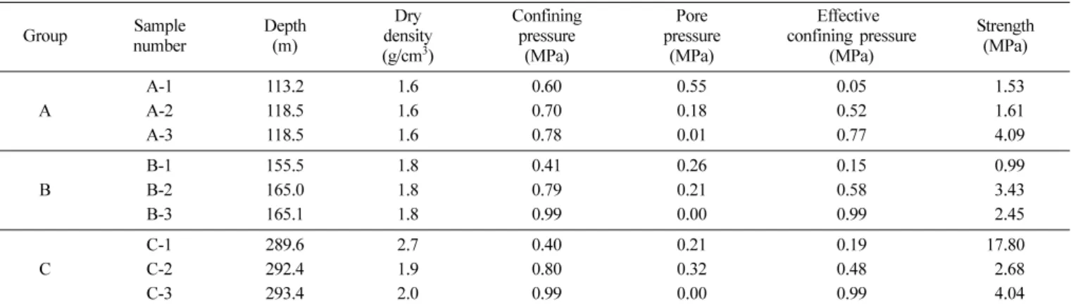 Table 1.  Results of triaxial compression tests in semi-consolidated mudstone in borehole BH-1.