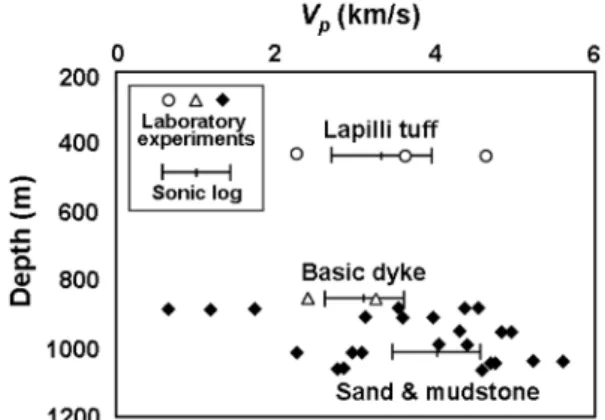 Fig. 8.  Comparison of seismic P wave velocities measured by laboratory experiments using rock specimens and by sonic log.