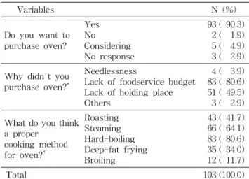 Table  3.  Food  managers'  recognition  about  using  oven  within  school foodservice operations without oven 
