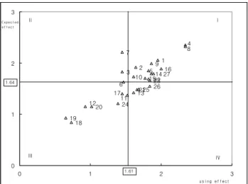 Fig  1.  Expected  effect  and  using  analysis  on  oven  usage  at  school  foodservice  operations.