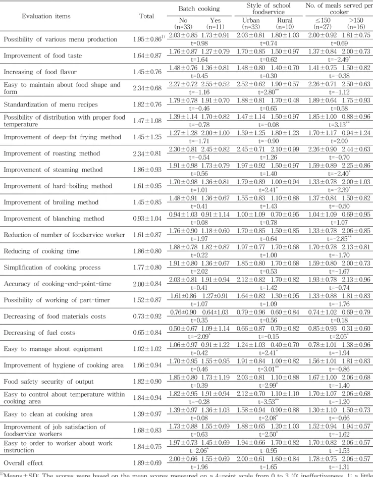 Table  5.  Effect  evaluation  of  using  oven  according  to  the  characteristics  of  school  foodservice  operation