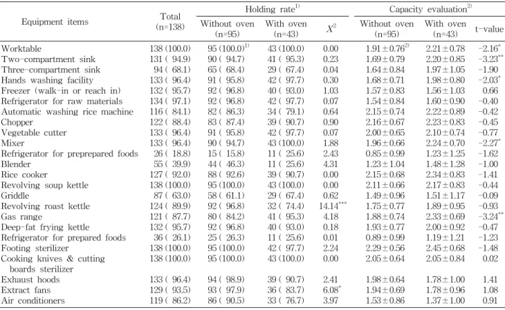 Table  6.  Comparison  of  holding  rate  and  capacity  evaluation  of  cooking  equipment  by  use  or  non-use  of  oven 
