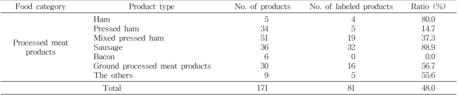 Table  1.  Frequency  of  nutrition  labeling  for  meat  products