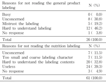 Table  4.  Reason  for  not  reading  the  general  product  labeling  and  nutrition  labeling  of  processed  meat  products