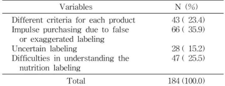 Table  6.  Positive  effects  of  nutrition  labeling  system  for  the  processed  meat  products