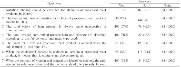 Table  9.  Knowledge  scores  for  the  questions  about  nutrition  labeling  of  processed  meat  products N  (%)