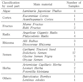 Table  1.  List  of  herbal  pills  used  as  general  processed  foods  for  analysis  of  heavy  metals
