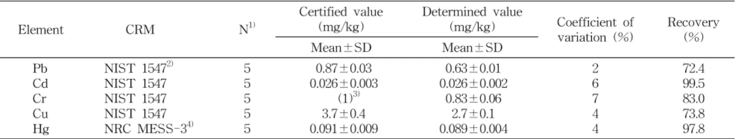 Table  4.  Elemental  quantities  by  ICP-MS  and  mercury  analyzer  for  certified  reference  material  (CRM) Element       CRM N 1) Certified  value(mg/kg) Determined  value(mg/kg) Coefficient  of  variation  (%) Recovery Mean±SD Mean±SD (%) Pb Cd Cr C