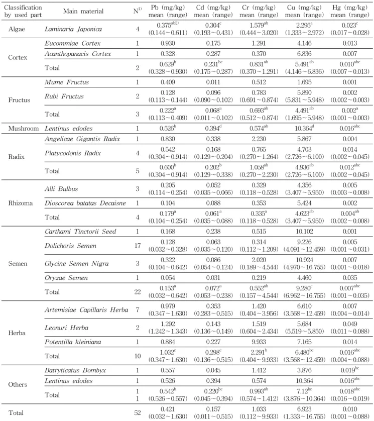 Table  5.  The  content  of  heavy  metals  in  herbal  pills Classification