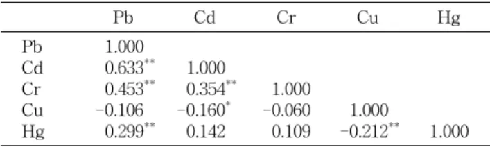 Table  6.  Correlation  coefficients  among  heavy  metal  contents Pb Cd Cr Cu Hg Pb Cd Cr Cu Hg   1.000  0.633 **  0.453**-0.106  0.299**   1.000  0.354 **-0.160*  0.142   1.000-0.060  0.109   1.000-0.212 ** 1.000 * p<0.05,  ** p<0.01,  respectivel