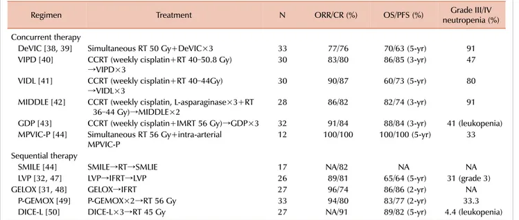 Table 1. Treatment strategies for localized (stage IE/IIE) ENKTL.