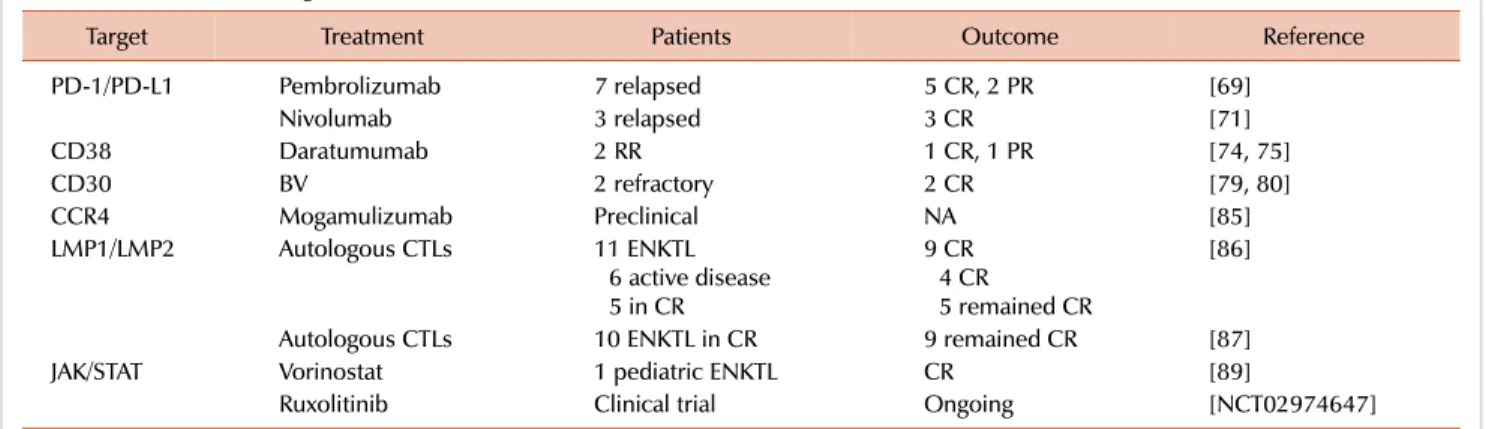 Table 2. New treatment targets for ENKTL.