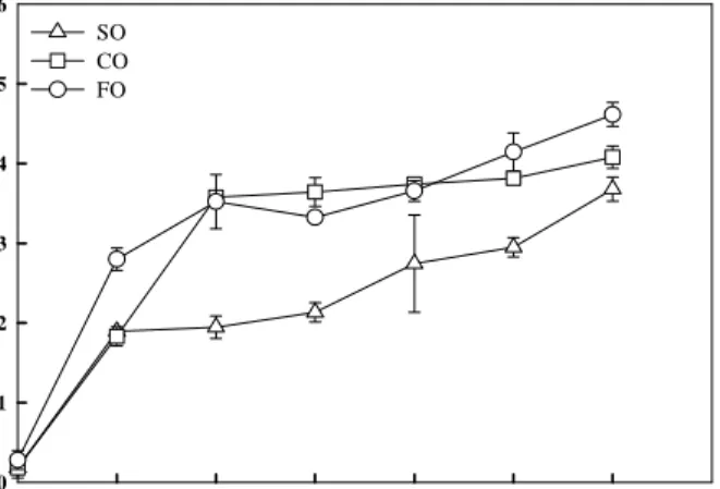 Fig  1.  Changes  of  the  acid  values  of  the  extracted  oils  from  French  fried  potatoes