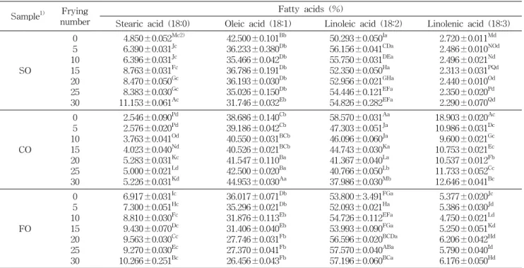 Table  3.  Changes  of  the  major  fatty  acid  composition  of  the  extracted  oils  from  French  fried  potatoes Sample 1) Frying 
