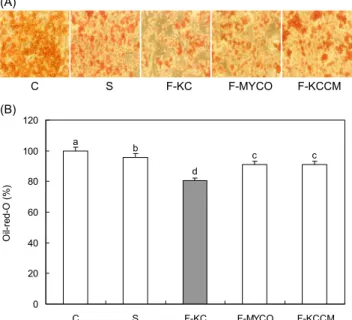 Fig.  3.  Effect  of  soybean  milk  fermented  with  different  Bacillus  subtilis  on  glycerol  secretion