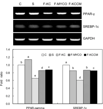 Fig.  4.  Effect  of  soybean  milk  fermented  with  different  Bacillus  subtilis  on  lipogenesis-related  gene  expressions  in  3T3-L1  adipocytes