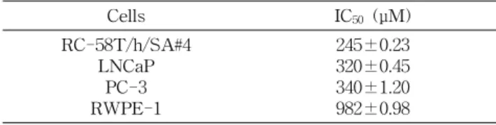 Table  1.  IC 50   values  of  resveratrol  for  24  hr  on  prostate  can- can-cer  cells Cells IC 50  (μM) RC-58T/h/SA#4 LNCaP PC-3 RWPE-1 245±0.23320±0.45340±1.20982±0.98 Data  values  were  expressed  as  mean±SD  (n=3).