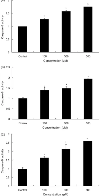 Fig.  3.  Caspase  activity  in  RC58T/h/SA#4  cells  treated  with  resveratrol.  (A)  caspase-3  activity,  (B)  caspase-8  activity,  (C)  caspase-9  activity