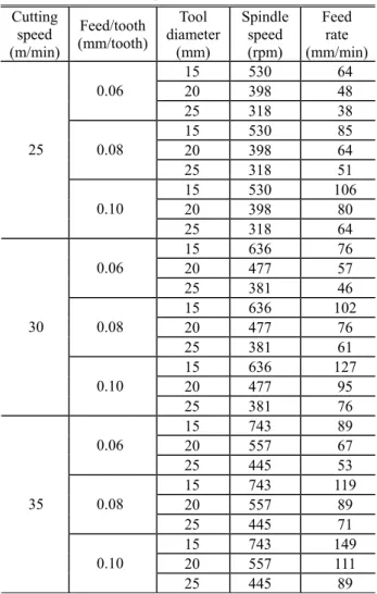Table 1 Specification of CNC milling machine Diameter (mm)  12, 15, 20, 25  Number of cutter teeth  2, 4 