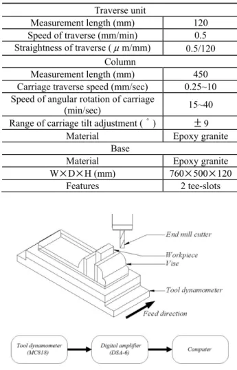 Fig. 3 Experimental set-up 