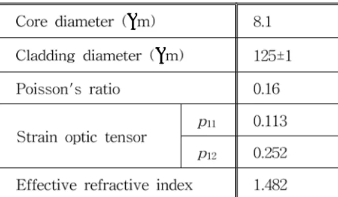 Table 1 Specification of photosensitive fiber.