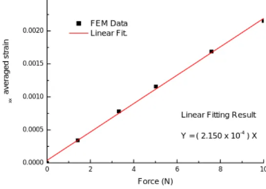 Fig. 5 Drawing of deformed model of 0.3 mm thick sensor.