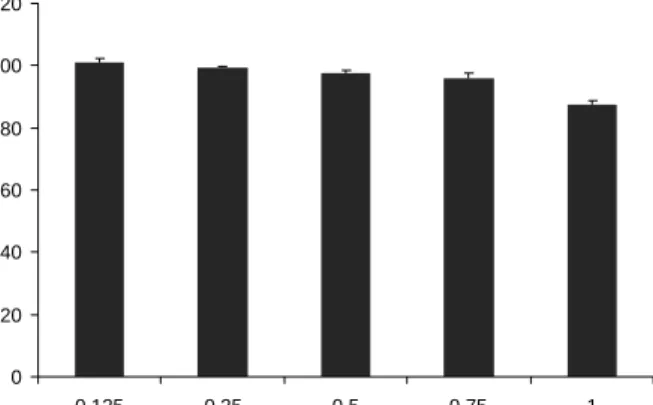 Fig.  1.  Effect  of  various  concentrations  of  alloxan  on  cell  viability  of  HIT-T15  cells