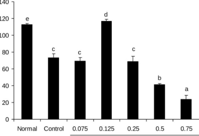Fig.  3.  Effect  of  the  ethanol  extract  from  citrus  peels  (CP-Et)  on  cell  proliferation  of  alloxan  damaged  HIT-T15
