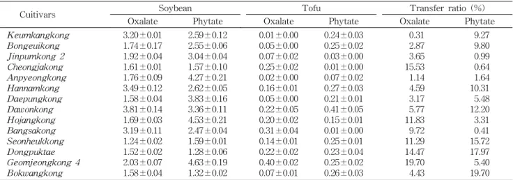 Table  6.  Oxalate  and  phytate  contents  in  soybean  and  tofu,  and  transfer  ratio  from  soybean  to  tofu (mg/g  of  dry  basis)