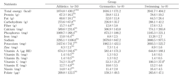 Table  1.  Comparison  of  daily  nutrient  intakes  for  three  boy  athletic  groups 